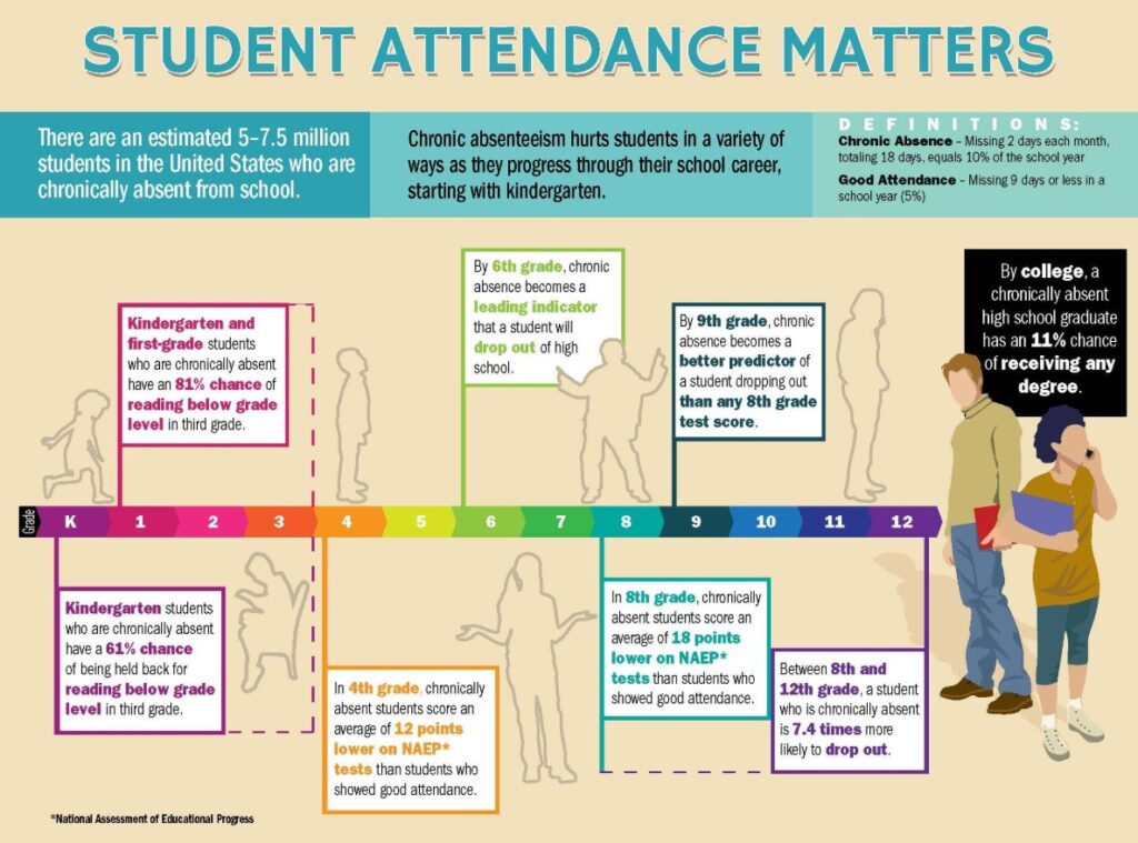 how daily student attendance matters in middle school