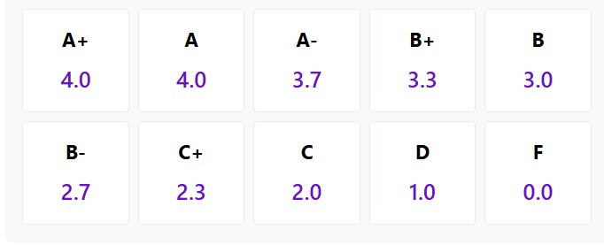 GPA Grades
