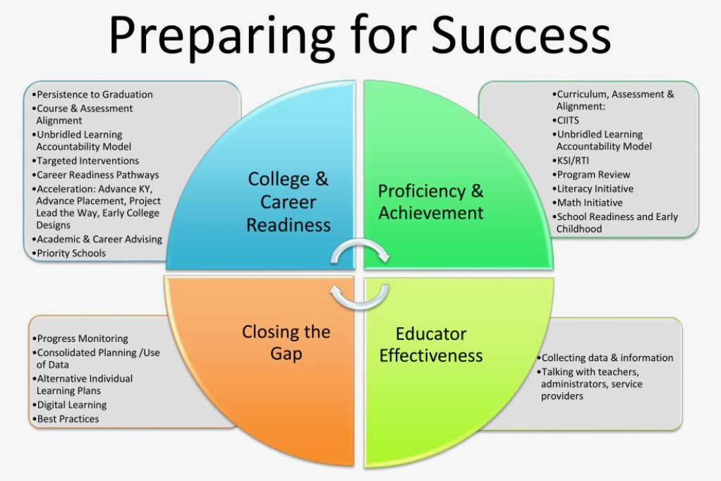 preparation for success in middle school