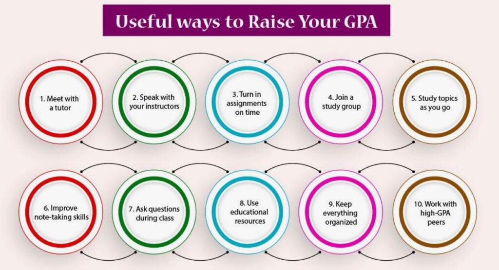 useful ways to Raise Your GPA