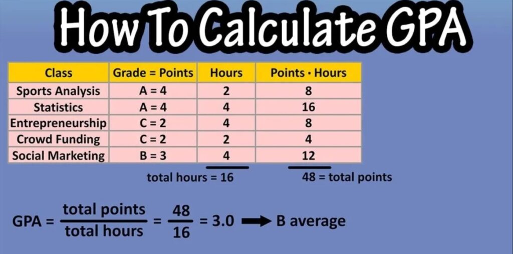how schools calculate middle school gpa
