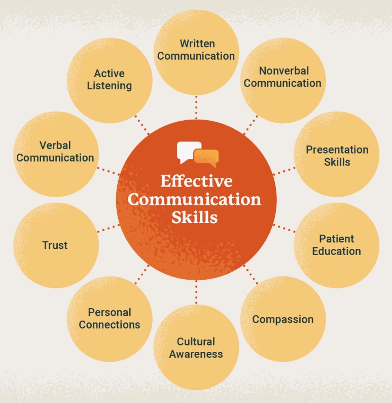 what are effective communication skills